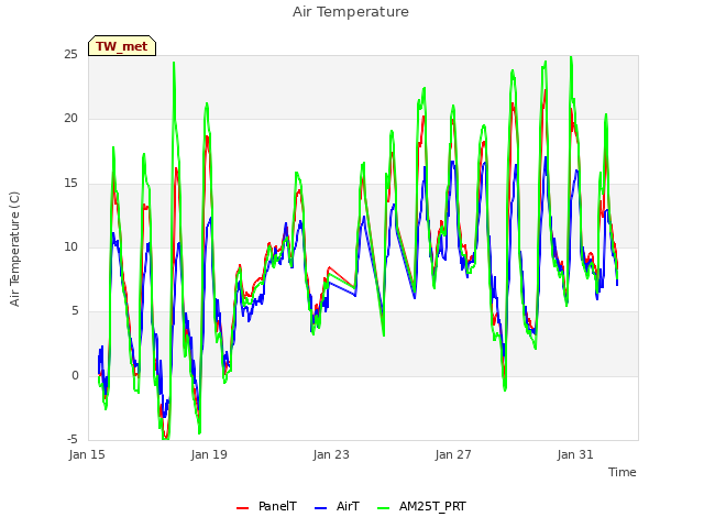 Explore the graph:Air Temperature in a new window