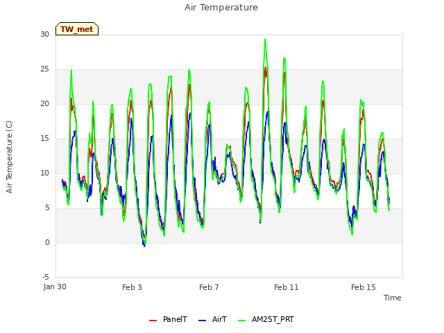 Explore the graph:Air Temperature in a new window