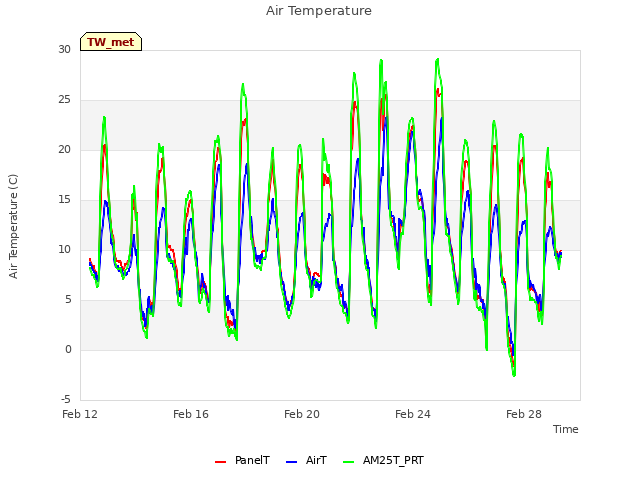 Explore the graph:Air Temperature in a new window