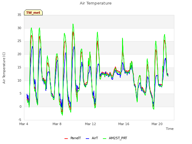 Explore the graph:Air Temperature in a new window