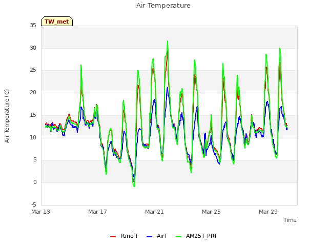 Explore the graph:Air Temperature in a new window