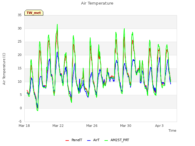 Explore the graph:Air Temperature in a new window