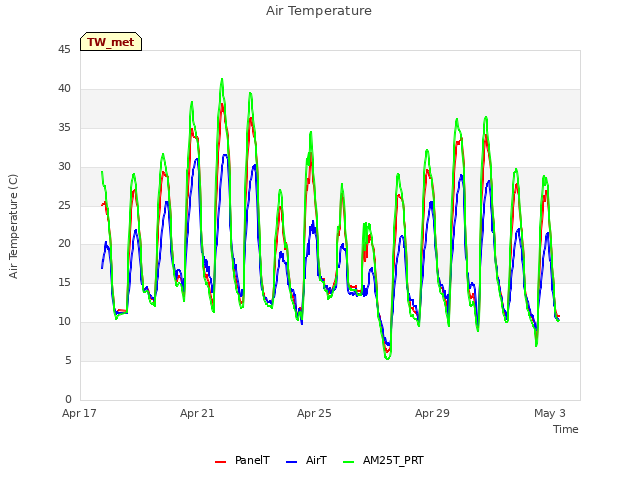 Explore the graph:Air Temperature in a new window