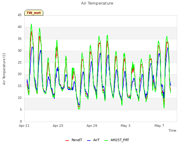 Explore the graph:Air Temperature in a new window