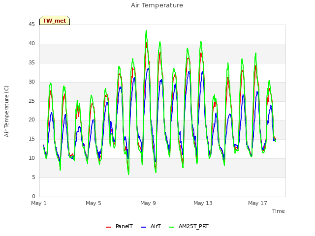 Explore the graph:Air Temperature in a new window