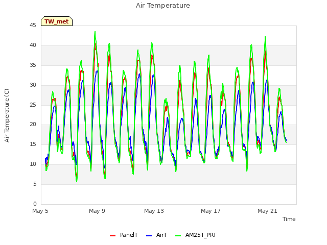 Explore the graph:Air Temperature in a new window