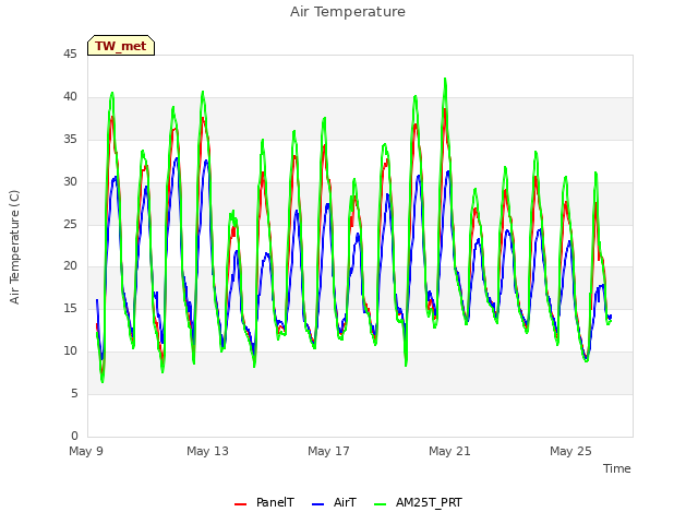 Explore the graph:Air Temperature in a new window