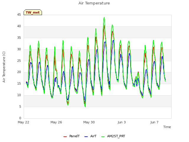 Explore the graph:Air Temperature in a new window