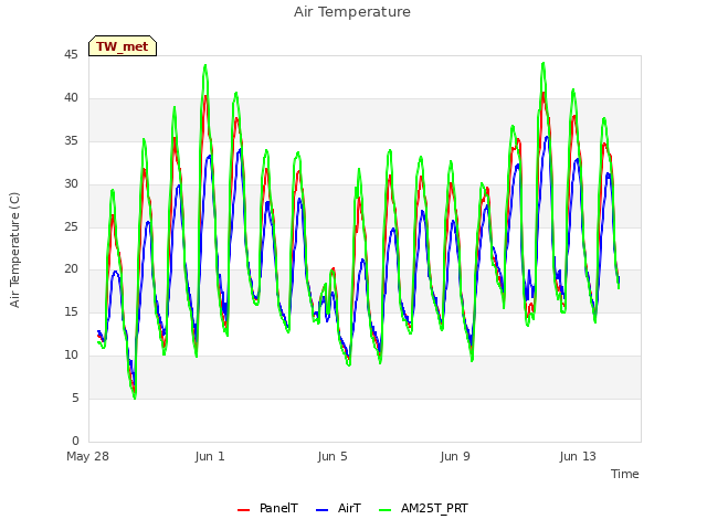 Explore the graph:Air Temperature in a new window