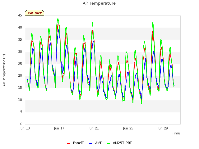 Explore the graph:Air Temperature in a new window