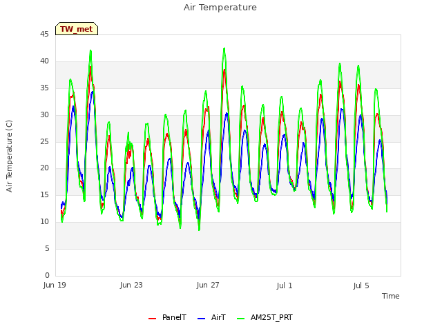 Explore the graph:Air Temperature in a new window