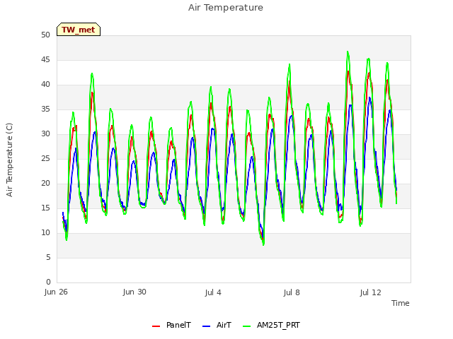 Explore the graph:Air Temperature in a new window