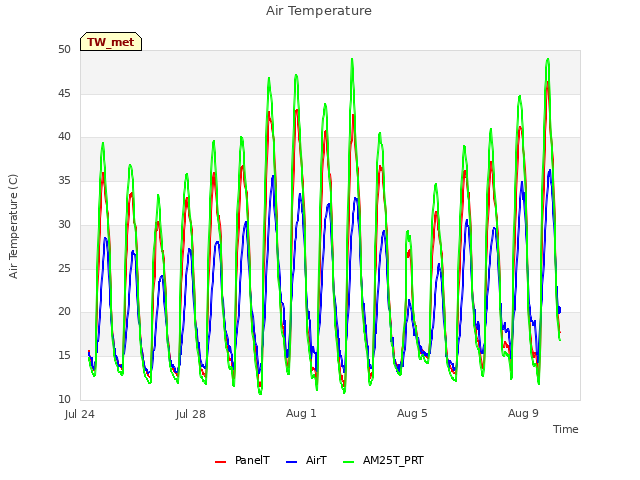 Explore the graph:Air Temperature in a new window