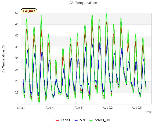 Explore the graph:Air Temperature in a new window