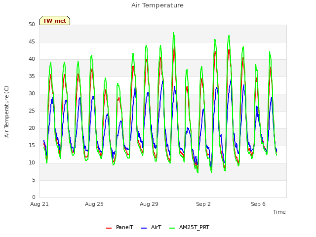 Explore the graph:Air Temperature in a new window