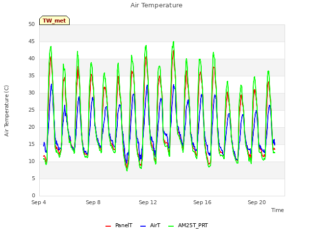 Explore the graph:Air Temperature in a new window