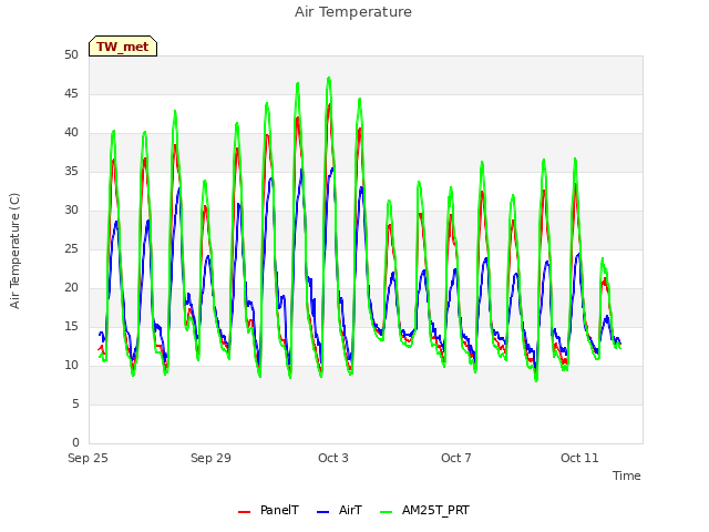 Explore the graph:Air Temperature in a new window