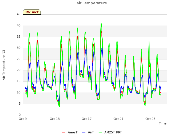 Explore the graph:Air Temperature in a new window