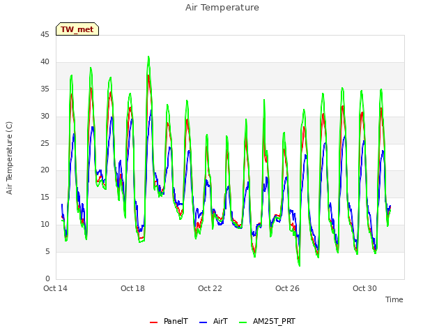 Explore the graph:Air Temperature in a new window