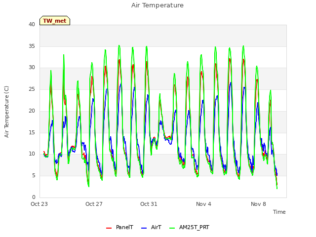 Explore the graph:Air Temperature in a new window