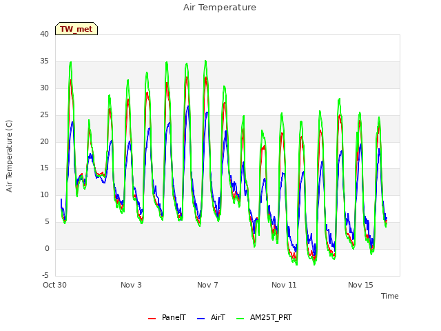 Explore the graph:Air Temperature in a new window
