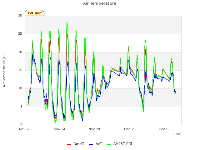 Explore the graph:Air Temperature in a new window