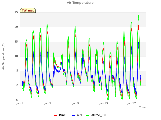 Explore the graph:Air Temperature in a new window