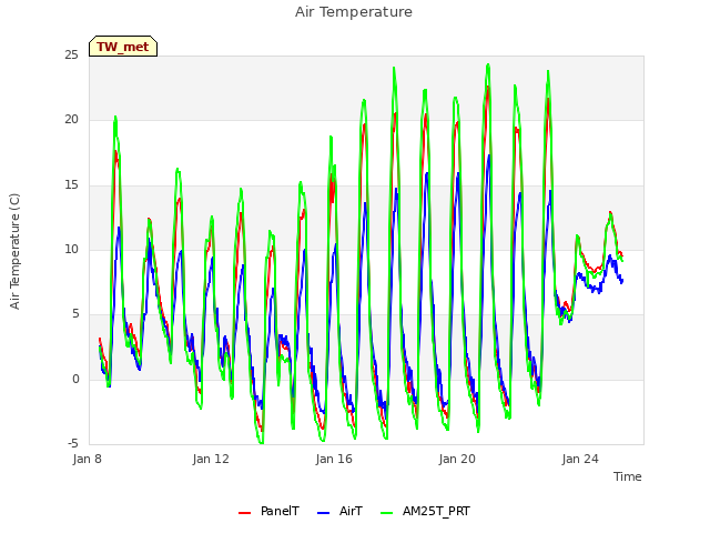 Explore the graph:Air Temperature in a new window