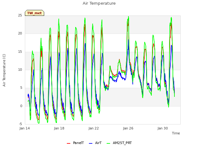 Explore the graph:Air Temperature in a new window