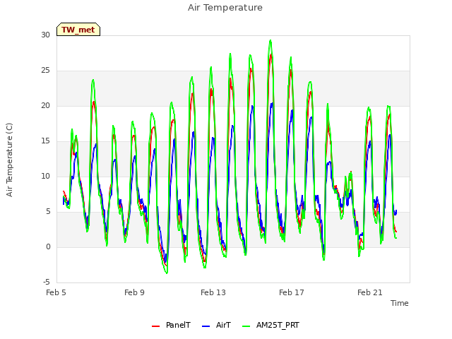 Explore the graph:Air Temperature in a new window