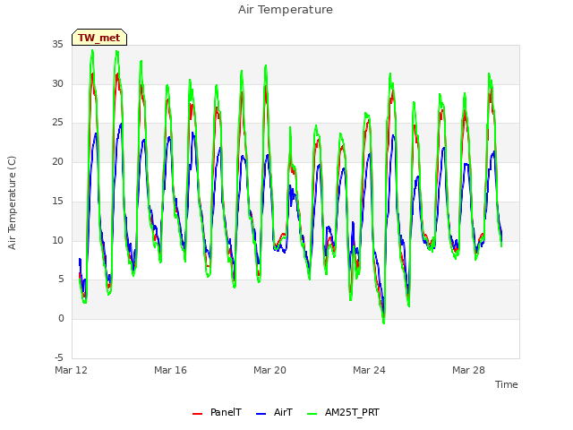 Explore the graph:Air Temperature in a new window