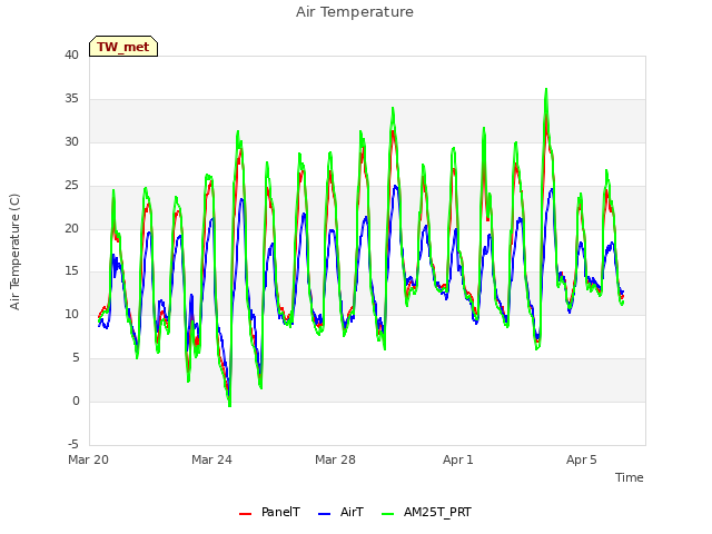 Explore the graph:Air Temperature in a new window