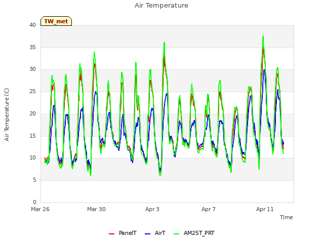 Explore the graph:Air Temperature in a new window