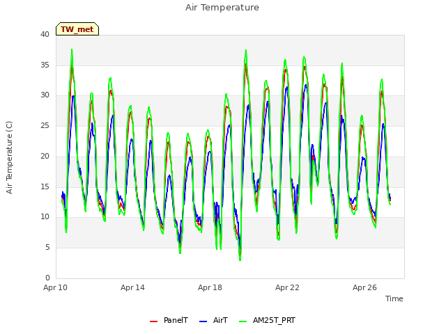 Explore the graph:Air Temperature in a new window