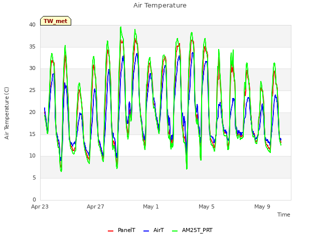 Explore the graph:Air Temperature in a new window