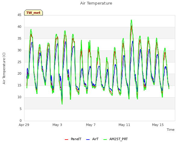 Explore the graph:Air Temperature in a new window