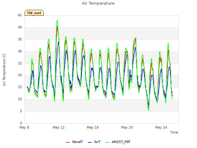 Explore the graph:Air Temperature in a new window