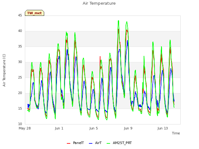 Explore the graph:Air Temperature in a new window