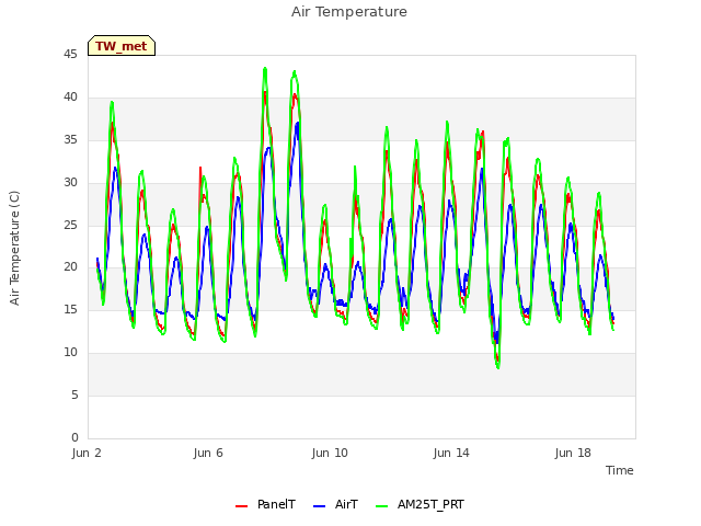 Explore the graph:Air Temperature in a new window