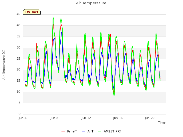 Explore the graph:Air Temperature in a new window