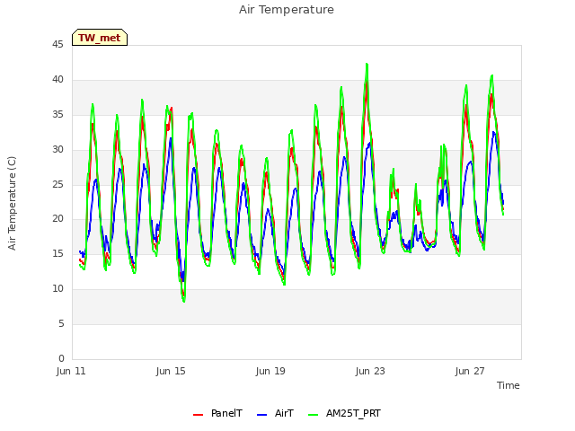 Explore the graph:Air Temperature in a new window