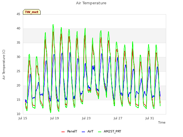 Explore the graph:Air Temperature in a new window