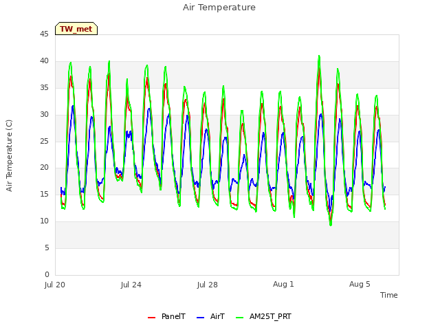 Explore the graph:Air Temperature in a new window