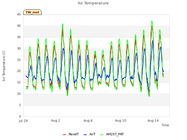 Explore the graph:Air Temperature in a new window