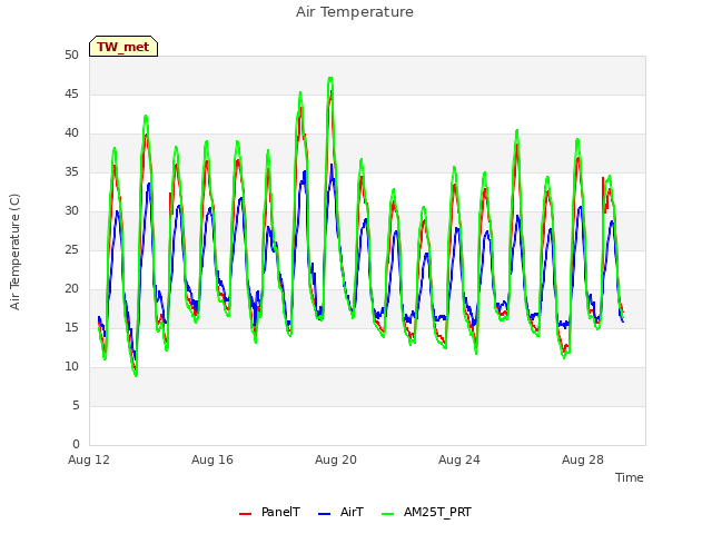 Explore the graph:Air Temperature in a new window