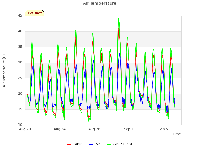 Explore the graph:Air Temperature in a new window