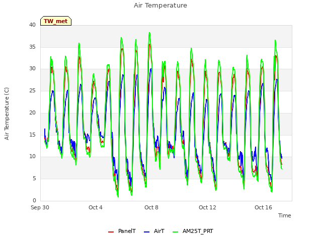 Explore the graph:Air Temperature in a new window