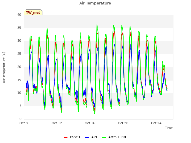 Explore the graph:Air Temperature in a new window