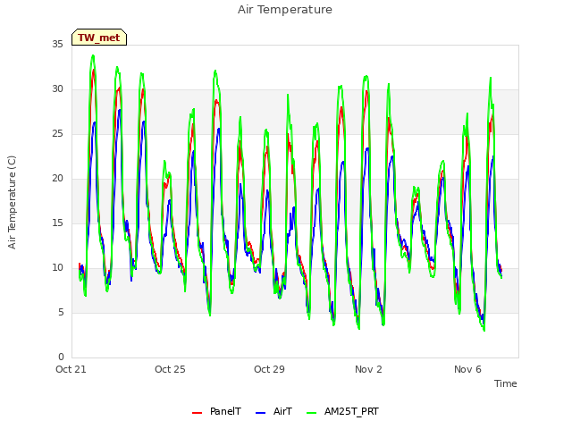 Explore the graph:Air Temperature in a new window