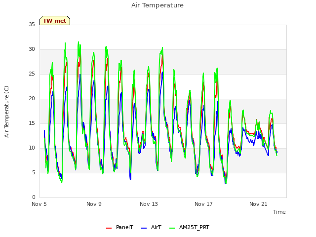 Explore the graph:Air Temperature in a new window